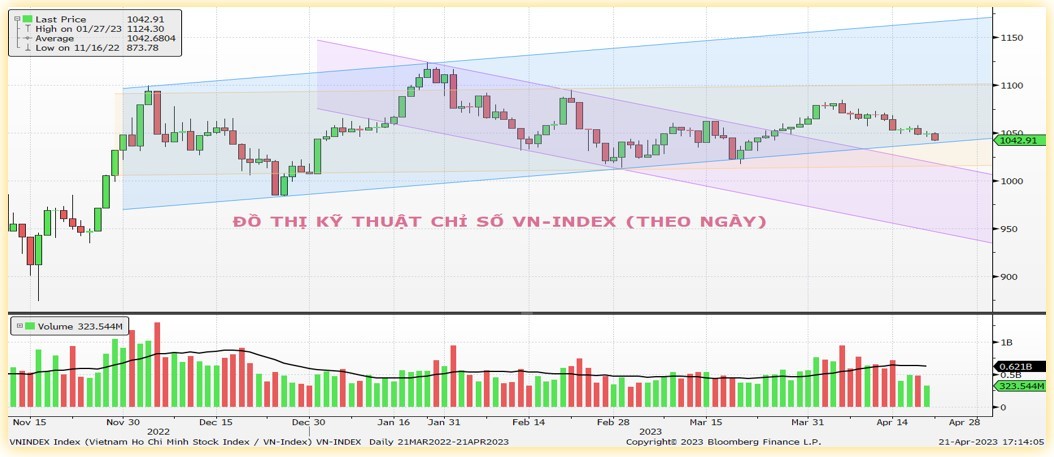 Thị trường chứng khoán: VN-Index khó tạo đột biến trong tuần sát dịp nghỉ lễ