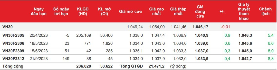 Chứng khoán phái sinh: Trái màu với chỉ số cơ sở, các hợp đồng đóng cửa xanh điểm