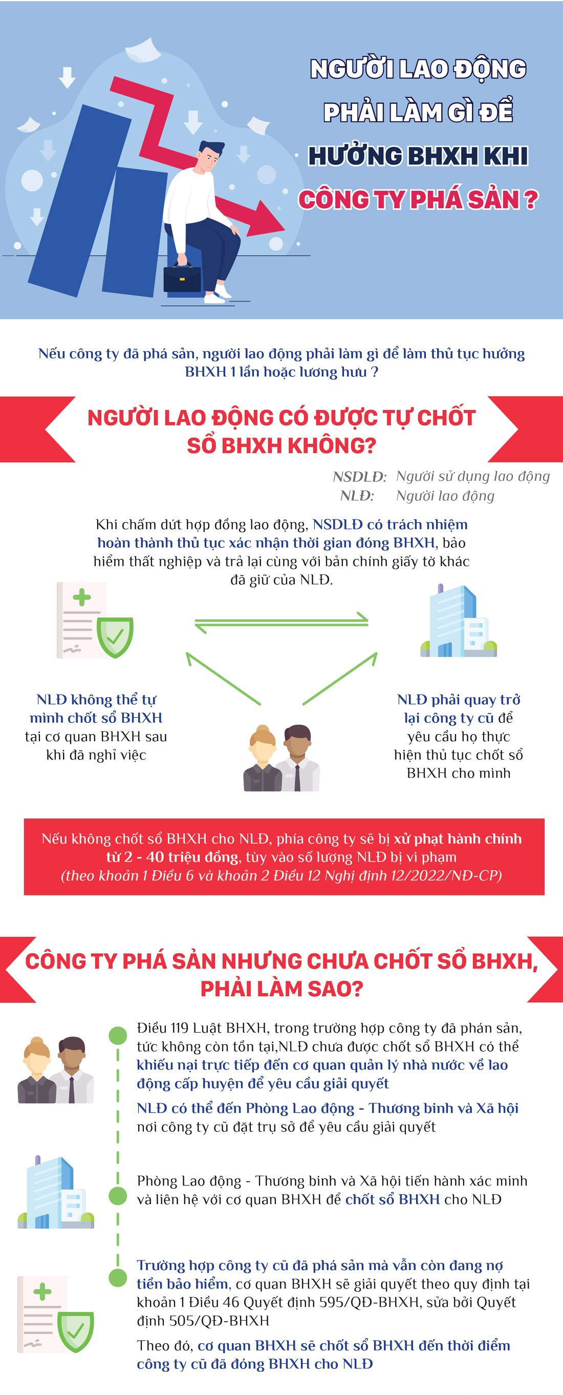 Inforgraphics: Người lao động phải làm gì để hưởng bảo hiểm xã hội khi công ty phá sản?