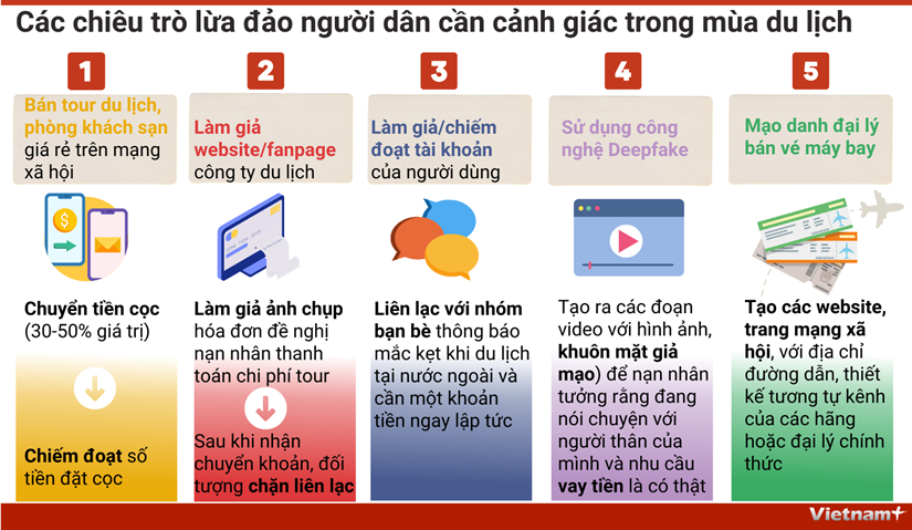 Các chiêu trò lừa đảo người dân cần cảnh giác trong mùa du lịch