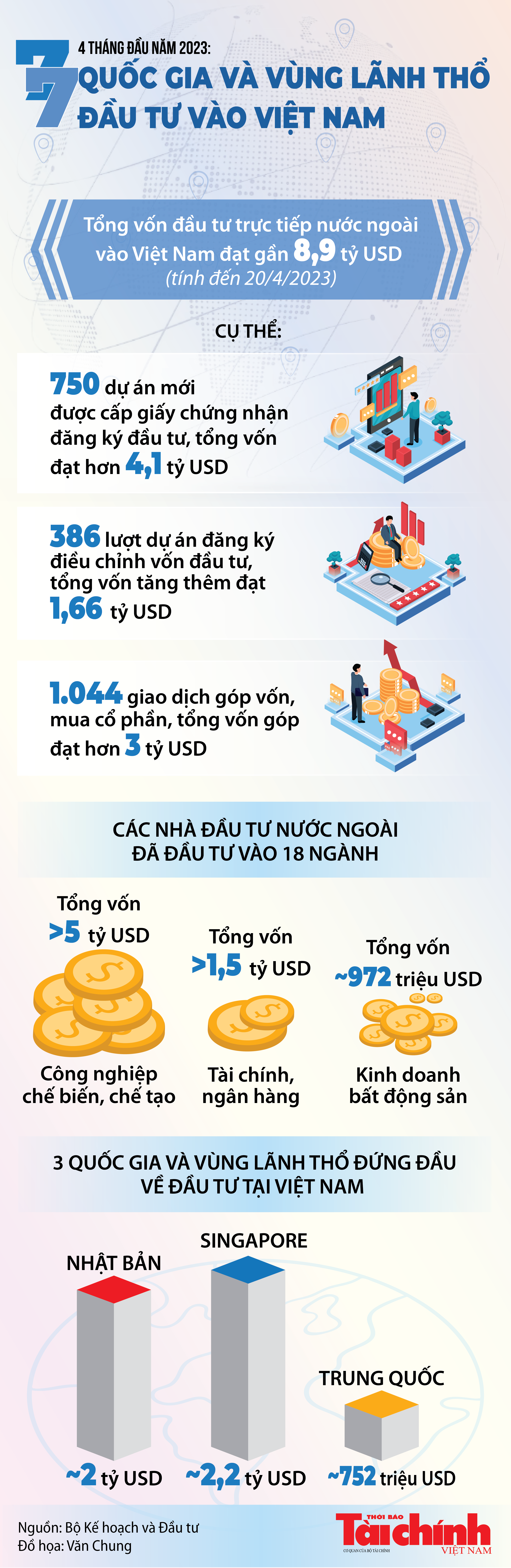 Inforgraphics: Tổng vốn FDI vào Việt Nam đạt gần 8,9 tỷ USD