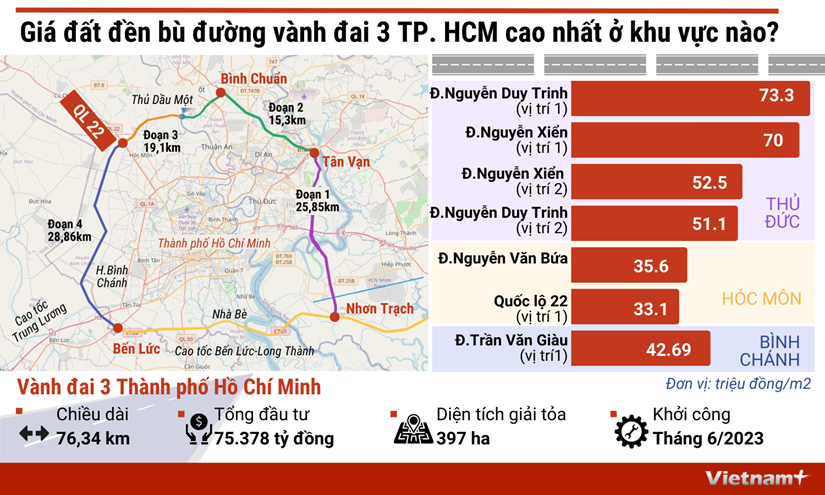 TP. Hồ Chí Minh: Giá đền bù đất cao nhất đường vành đai 3 hơn 73 triệu đồng/m2