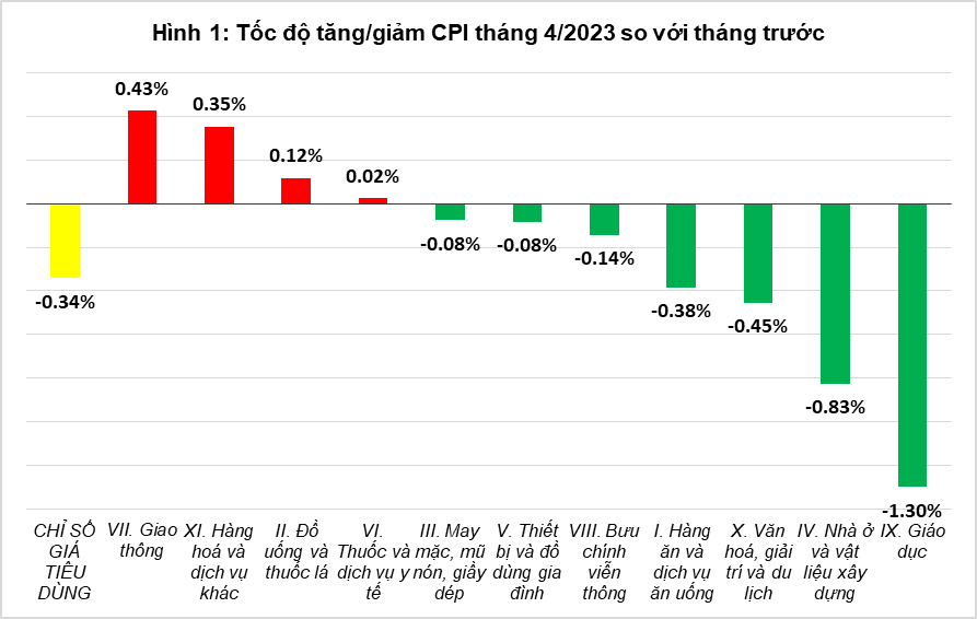 Lạm phát hạ nhiệt, chỉ số giá tiêu dùng tháng 4 giảm 0,34% so với tháng trước