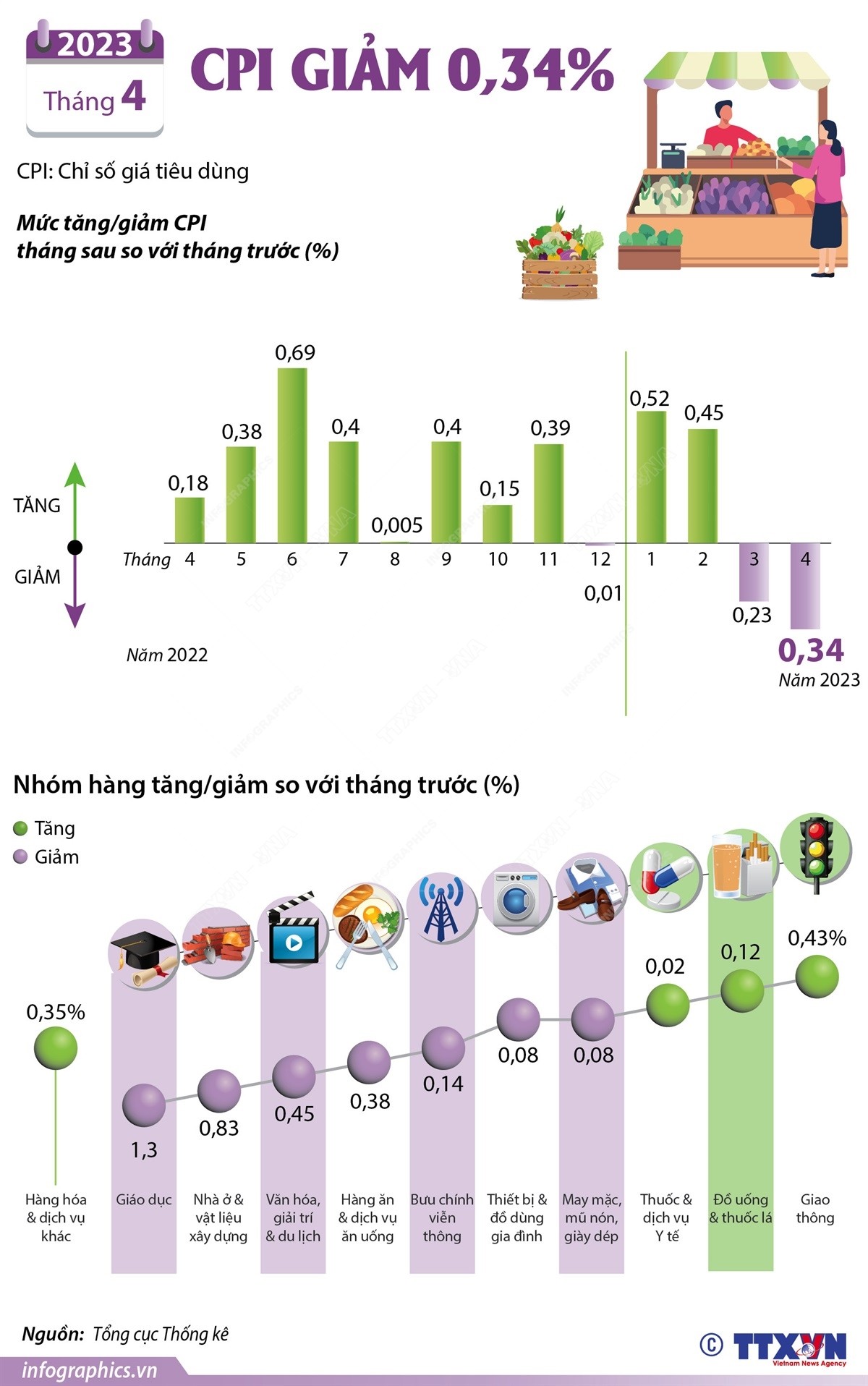 CPI tháng 4/2023 giảm 0,34%