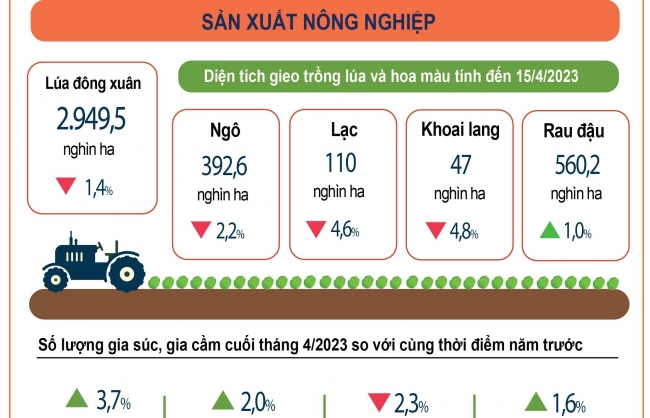 infographics san xuat nong nghiep 4 thang dau nam 2023