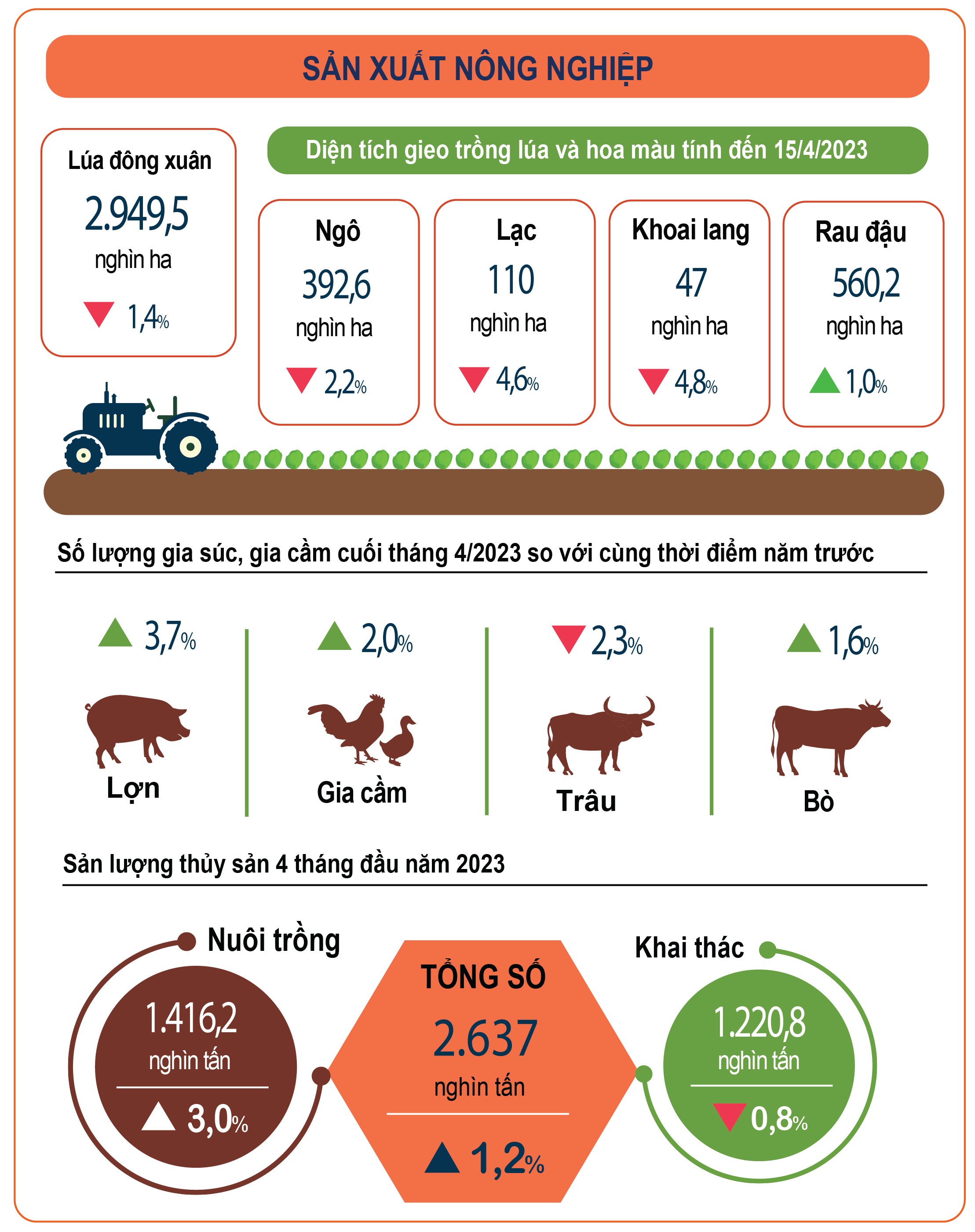 Infographics: Sản xuất nông nghiệp 4 tháng đầu năm 2023