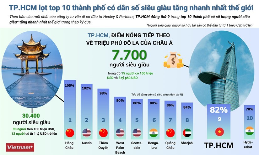 TP. Hồ Chí Minh lọt top 10 thành phố có dân số siêu giàu tăng nhanh nhất