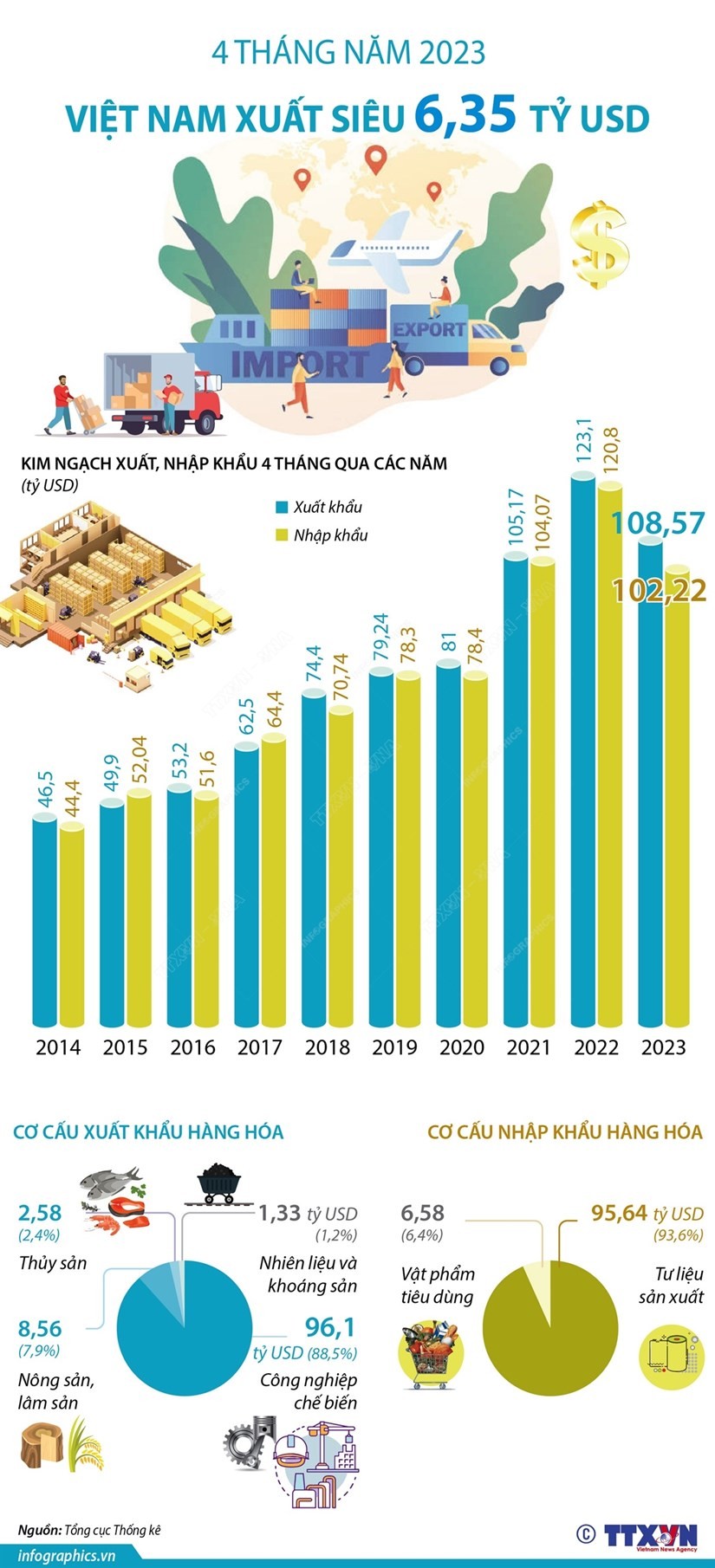 4 tháng năm 2023, Việt Nam xuất siêu hơn 6 tỷ USD