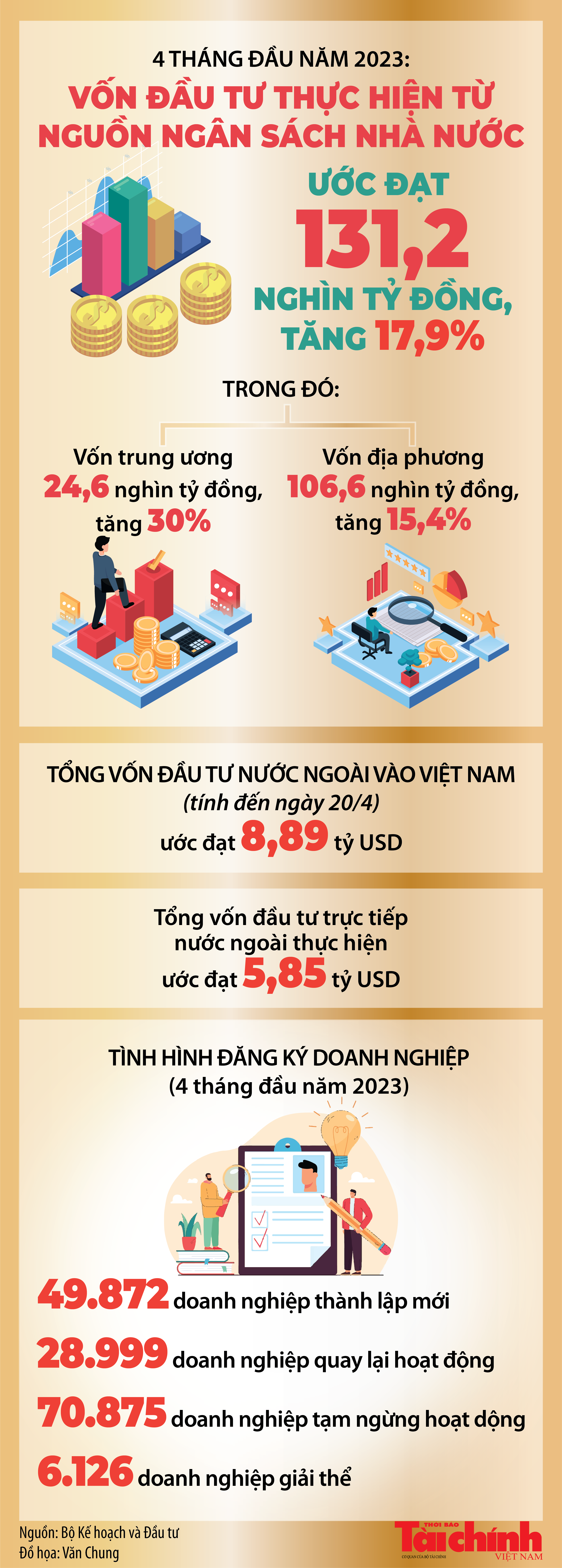 Infographics: Vốn đầu tư thực hiện từ nguồn ngân sách Nhà nước 4 tháng đầu năm 2023