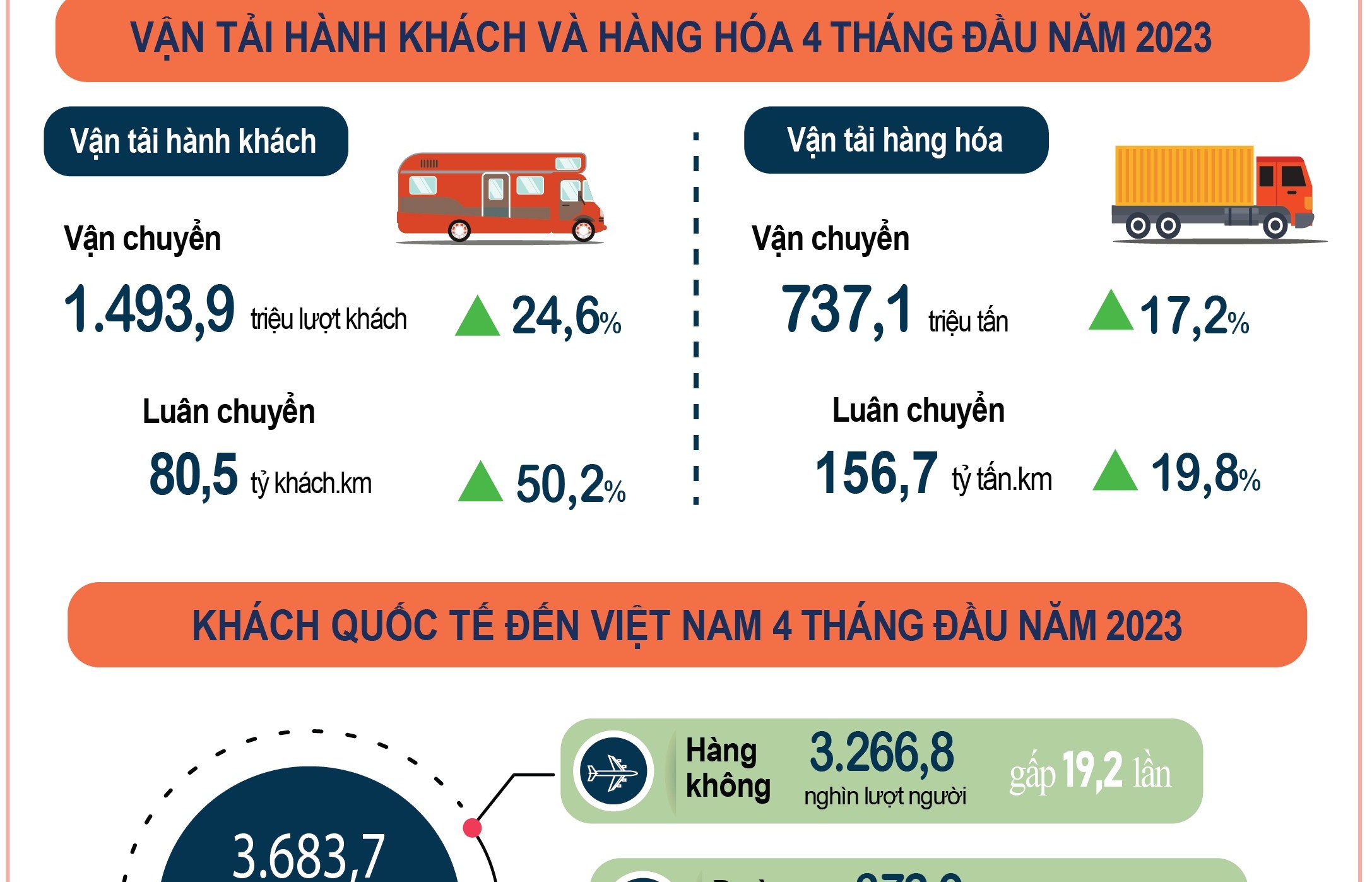 Infographics: Vận tải hành khách và hàng hóa 4 tháng đầu năm 2023