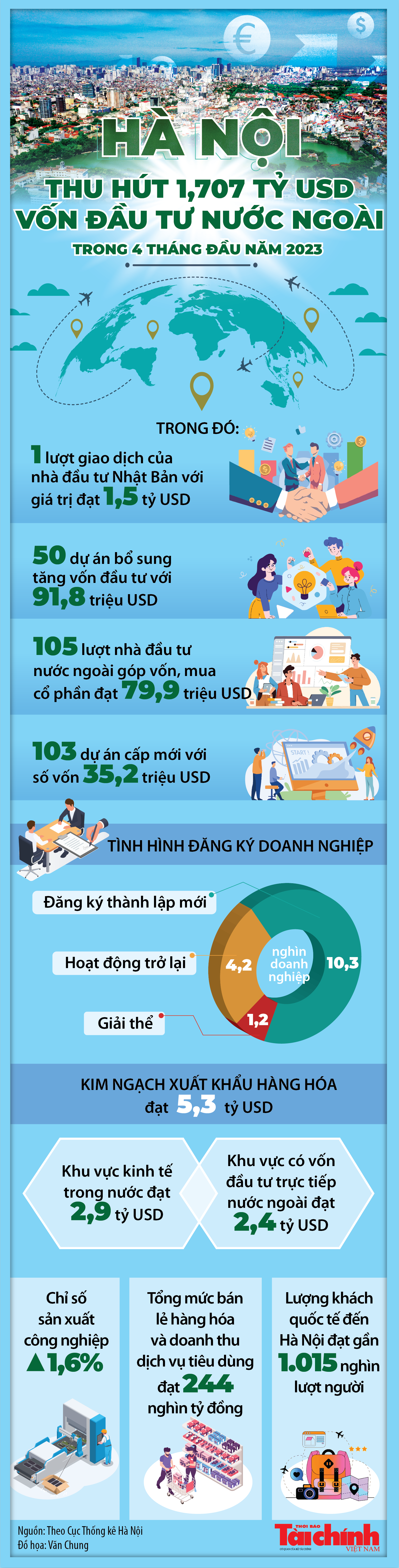 Infographics: Hà Nội thu hút 1,707 tỷ USD vốn đầu tư nước ngoài