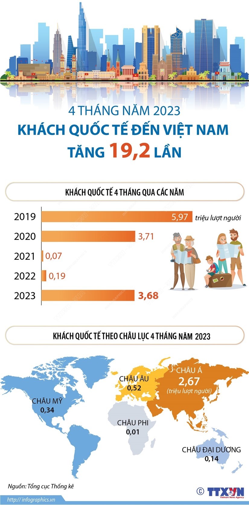 Khách quốc tế đến Việt Nam tăng 19,2 lần trong 4 tháng năm 2023