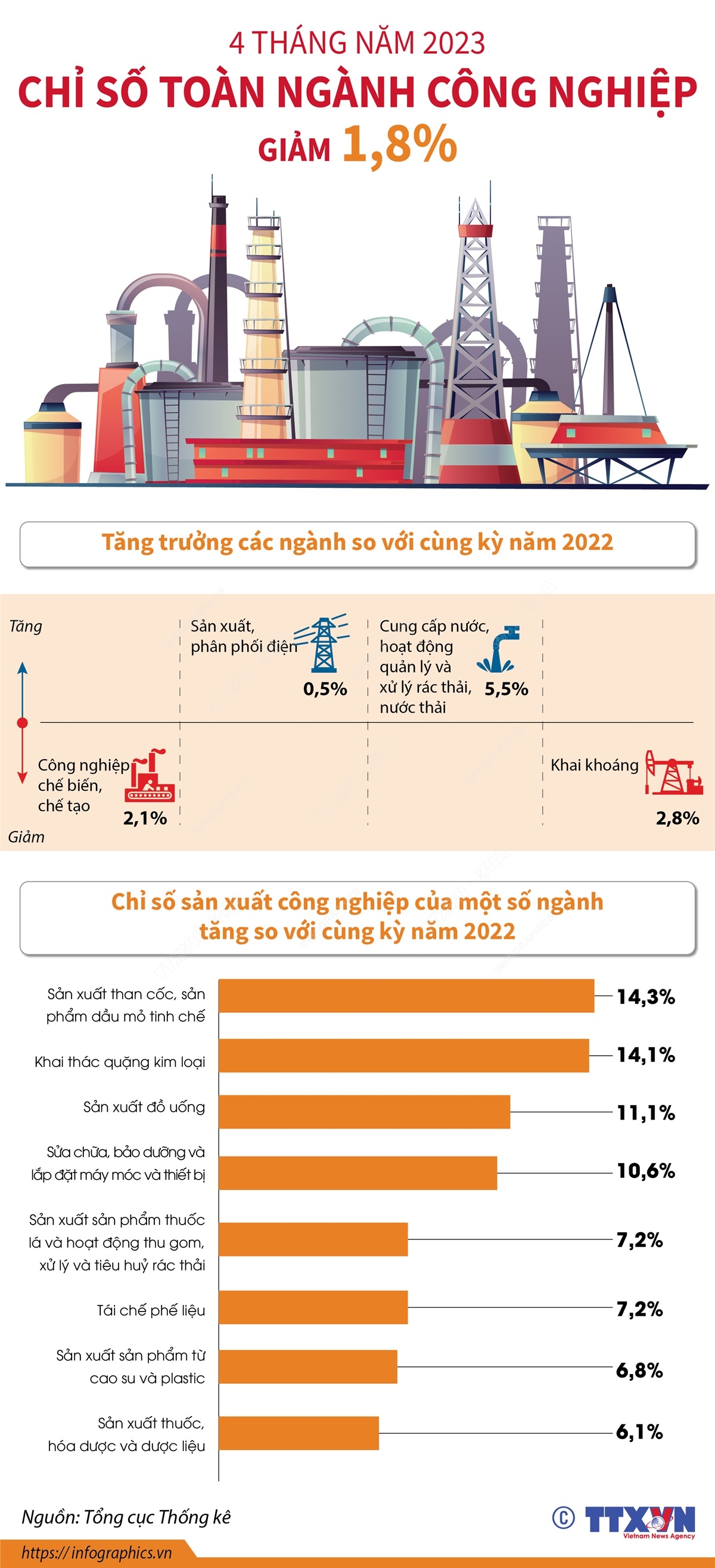 4 tháng năm 2023, chỉ số sản xuất toàn ngành công nghiệp giảm 1,8%