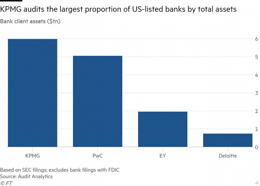 Ba ngân hàng đã sụp đổ của Mỹ có một điểm chung: KPMG