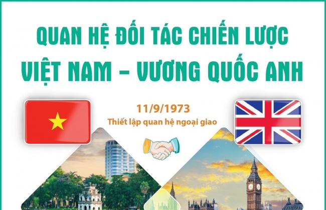 Quan hệ Đối tác chiến lược Việt Nam - Vương quốc Anh