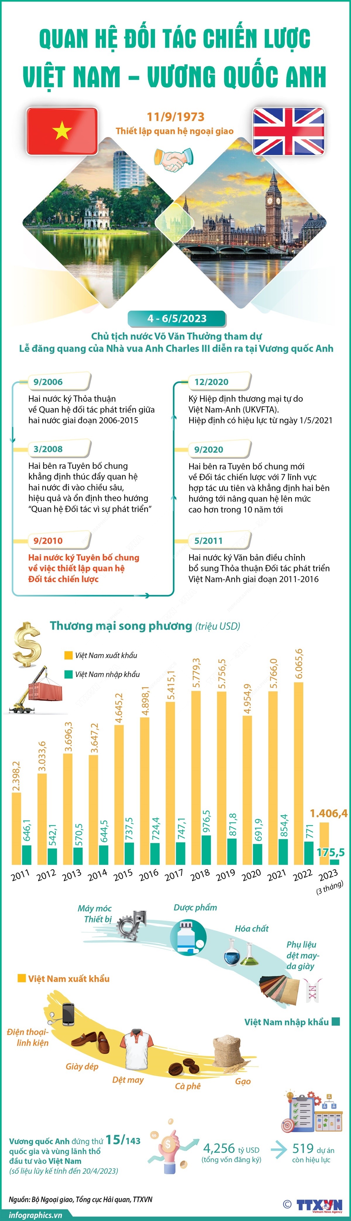 Quan hệ Đối tác chiến lược Việt Nam - Vương quốc Anh
