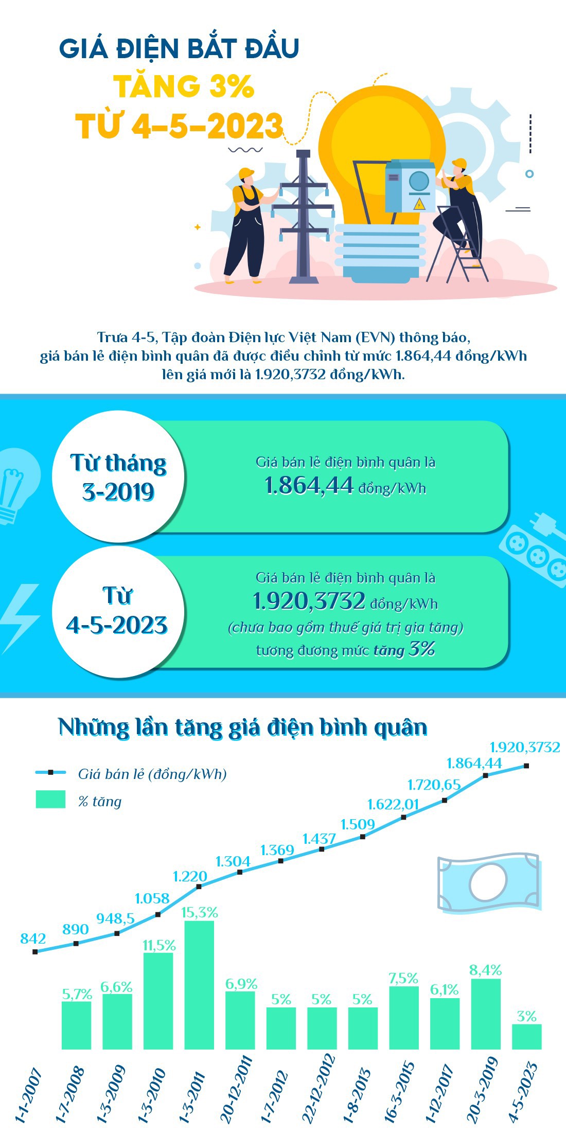 Inforgraphics: Giá điện bắt đầu tăng 3% từ 4/5/2023