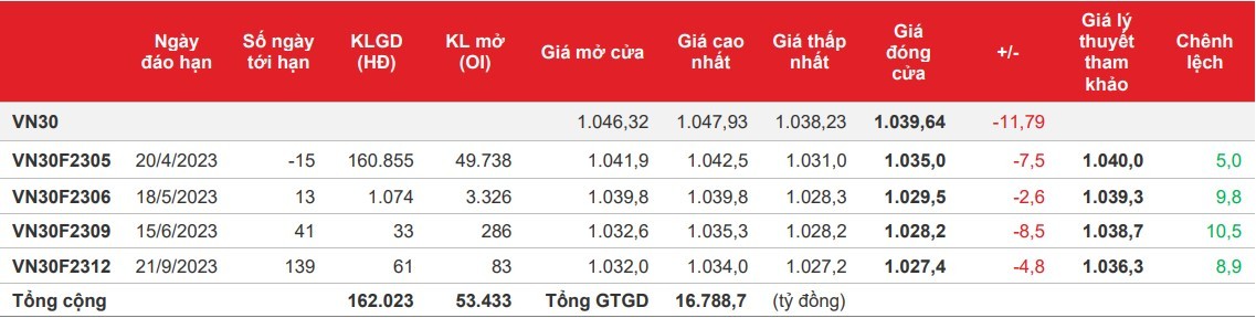 Chứng khoán phái sinh: Các hợp đồng giảm điểm, thanh khoản ở mức thấp