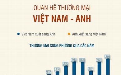 Quan hệ thương mại Việt Nam - Anh
