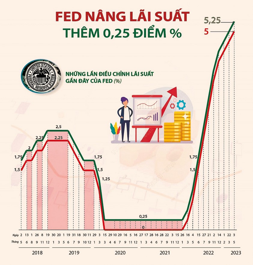 FED tăng lãi suất lần thứ 10, mở ra cơ hội tạm dừng chu kỳ thắt chặt