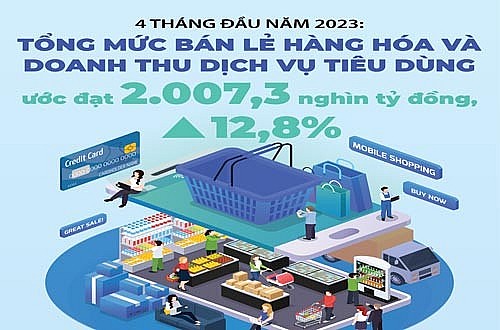 Doanh thu bán lẻ hàng hóa một số địa phương tăng cao