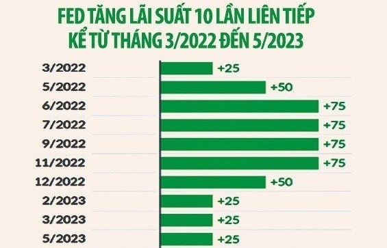 FED tăng lãi suất lần thứ 10, tác động ra sao tới Việt Nam?