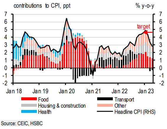 Vietnam continues to face challenges in Q2/2023: HSBC
