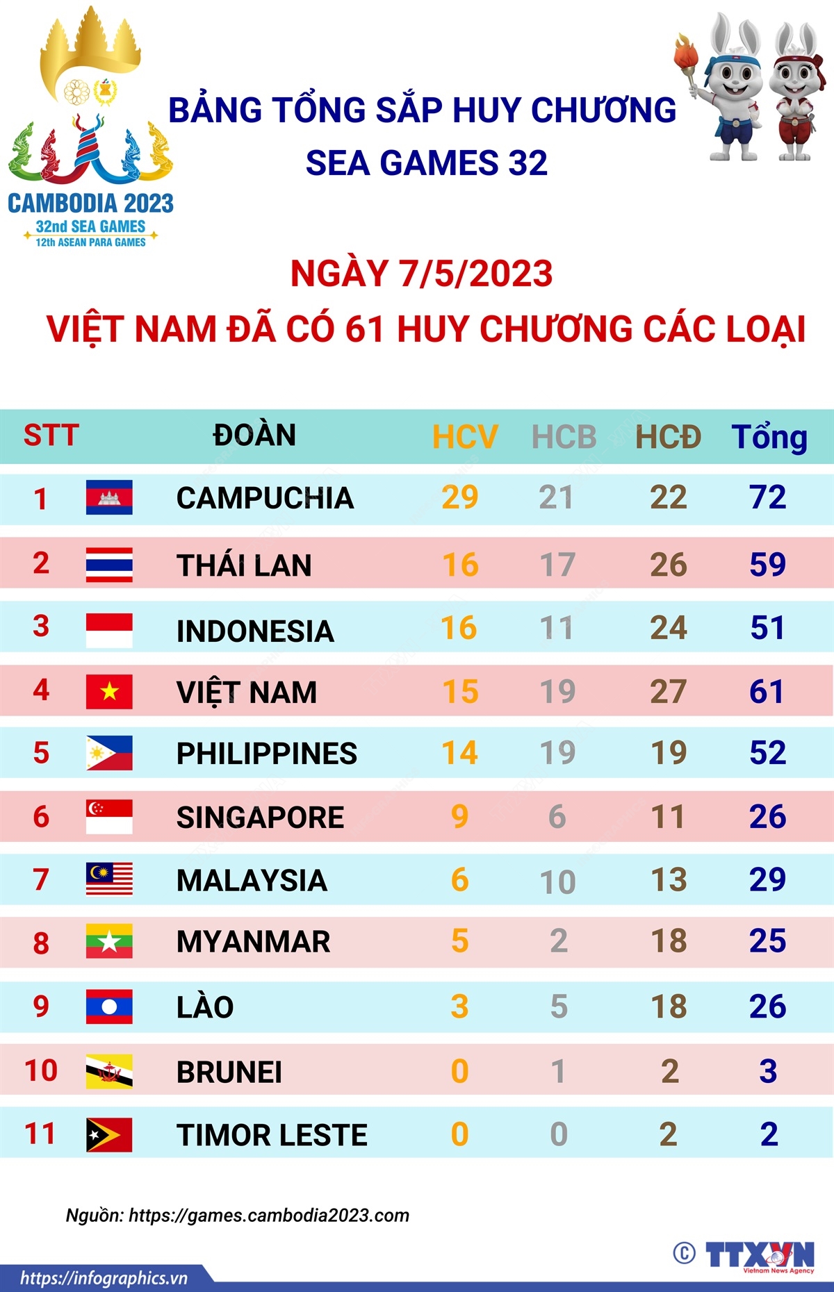 Bảng tổng sắp huy chương SEA Games 32 ngày 7/5: Việt Nam đã có 61 huy chương các loại