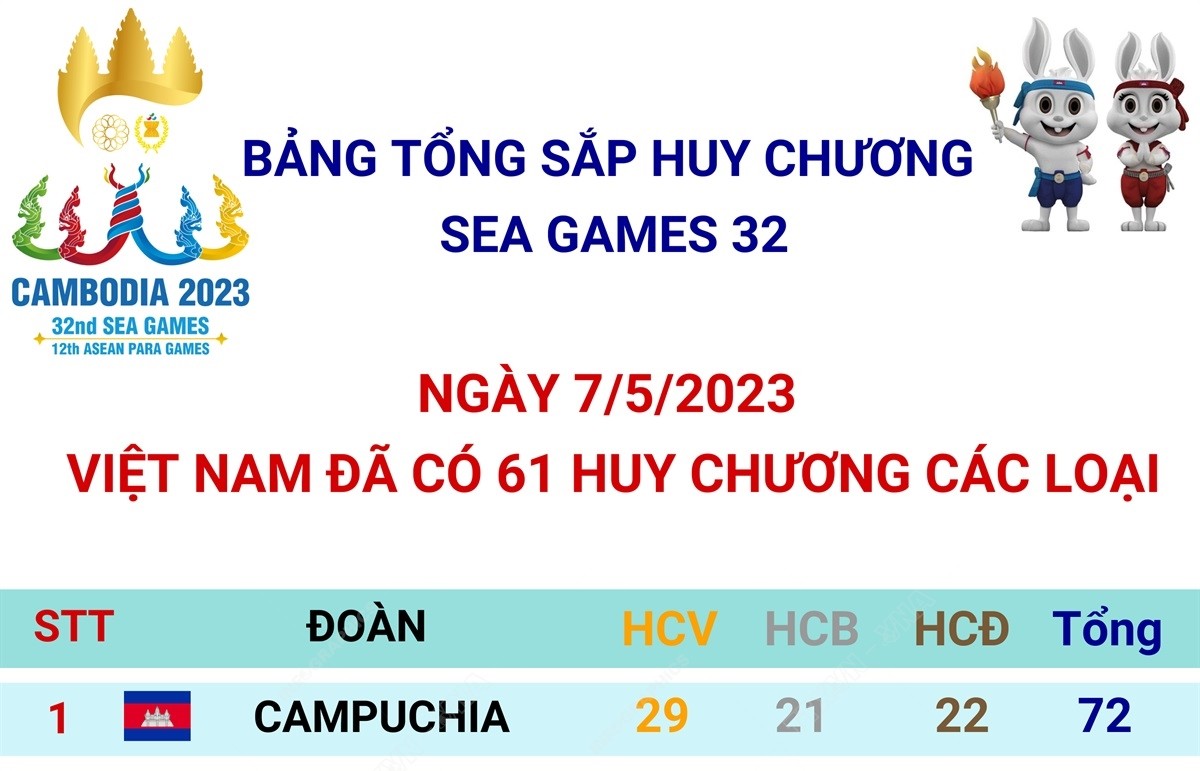 Bảng tổng sắp huy chương SEA Games 32 ngày 7/5: Việt Nam đã có 61 huy chương các loại
