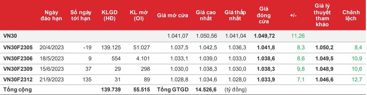 Chứng khoán phái sinh: Các hợp đồng tăng dứt khoát, song thanh khoản vẫn giảm