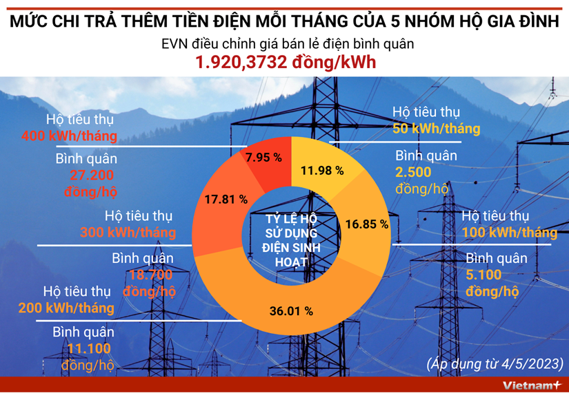 Chi tiết mức chi trả thêm tiền điện mỗi tháng của 5 nhóm hộ gia đình