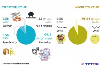 Vietnam posts 6.35 billion USD in trade surplus in first four months