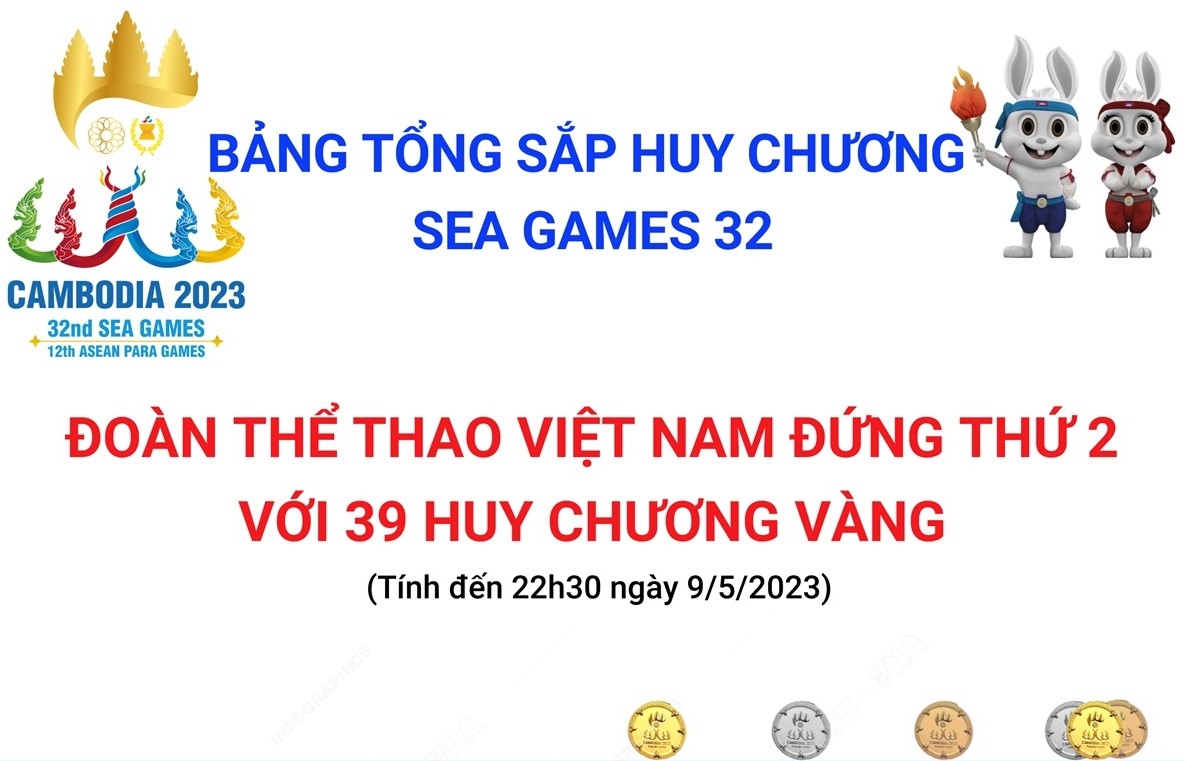 Bảng tổng sắp huy chương SEA Games 32 ngày 9/5: Đoàn Thể thao Việt Nam đứng thứ 2 với 39 huy chương Vàng