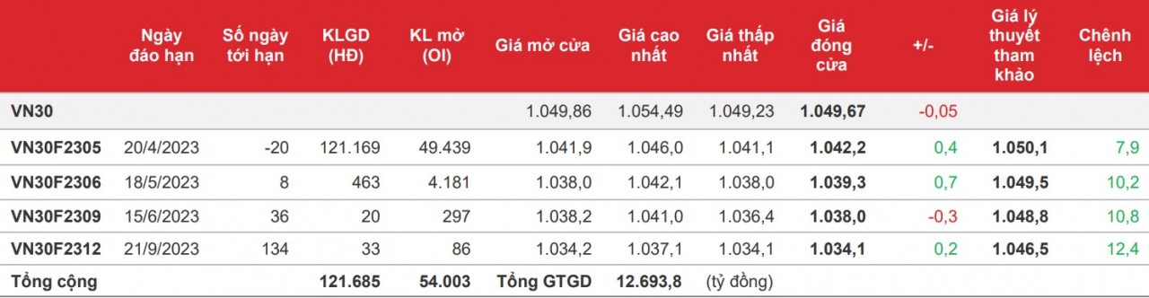 Chứng khoán phái sinh: Các hợp đồng phân hóa trước áp lực bên bán tăng phiên chiều