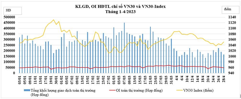 Thanh khoản thị trường chứng khoán phái sinh giảm 45% trong tháng 4