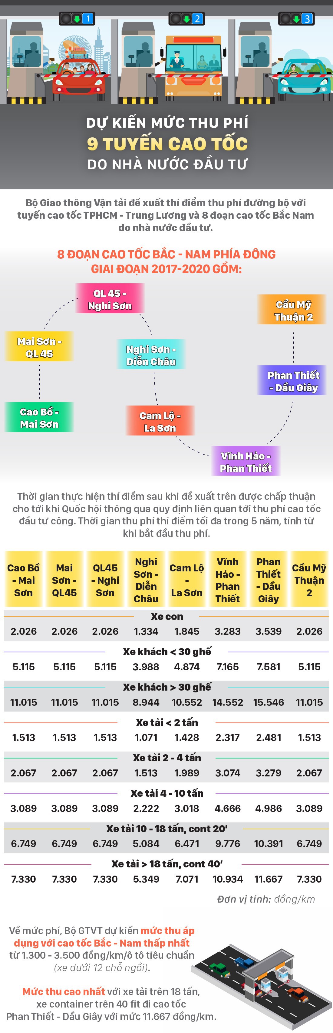 Inforgraphics: Dự kiến mức thu phí 9 tuyến cao tốc do nhà nước đầu tư