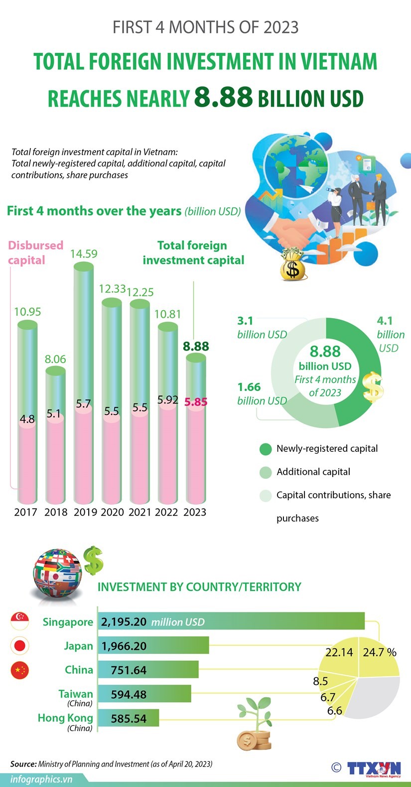 Vietnam attracts nearly 8.88 billion USD in FDI in first 4 months
