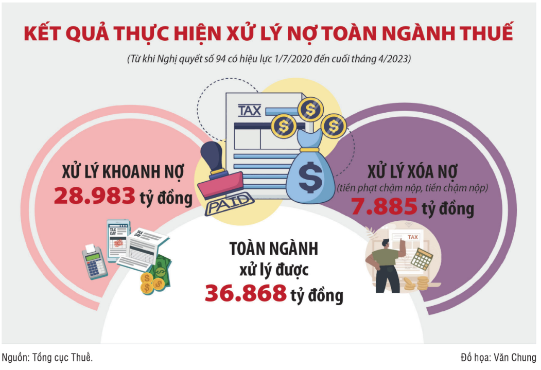 Ngành Thuế nỗ lực xử lý nợ thuế đảm bảo đúng tiến độ