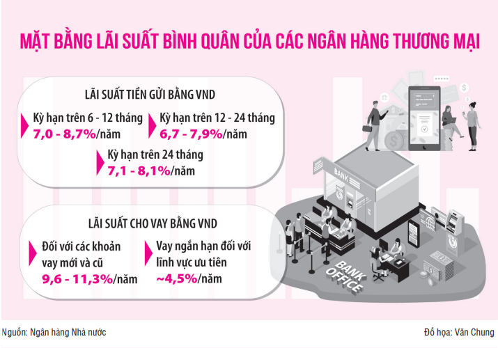 Bài 2: Lãi suất giảm giúp tăng năng lực cạnh tranh cho nền kinh tế