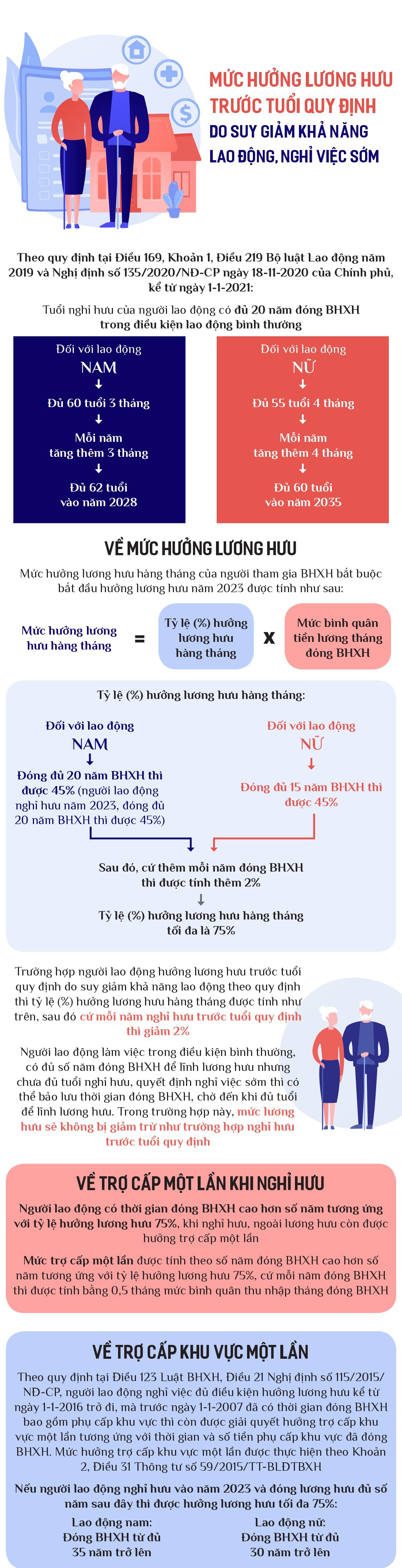 Infographics: Mức hưởng lương hưu trước tuổi được quy định như thế nào?