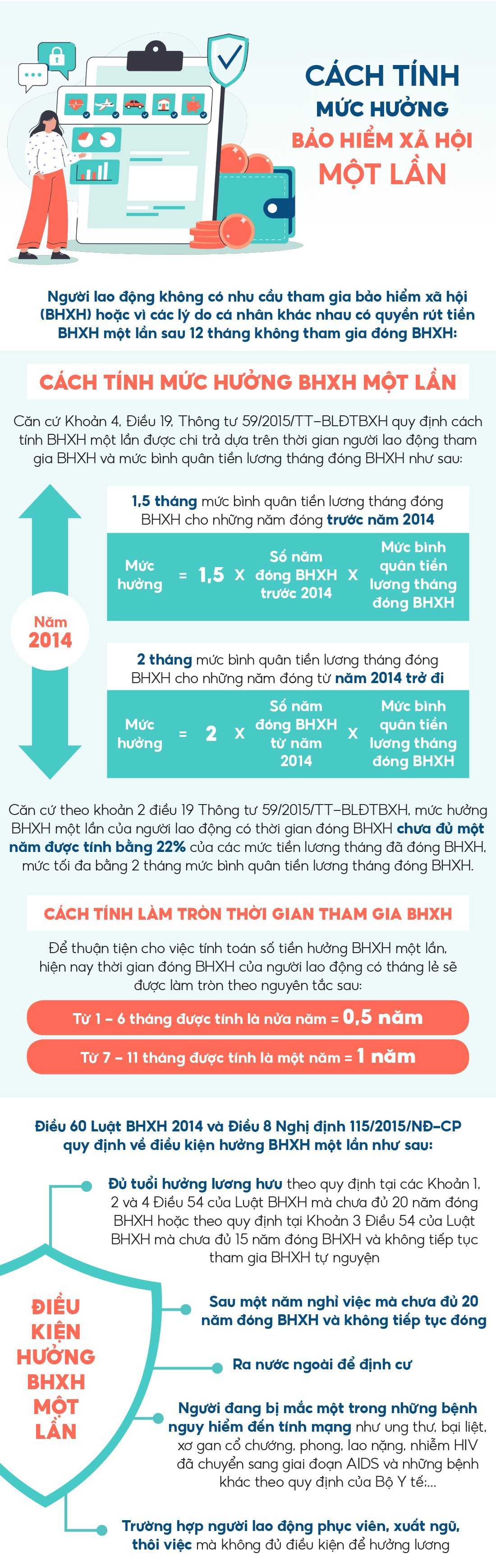 Infographics: Cách tính mức hưởng bảo hiểm xã hội một lần