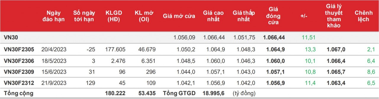 Chứng khoán phái sinh: Thanh khoản sôi động giúp các hợp đồng tăng tốt