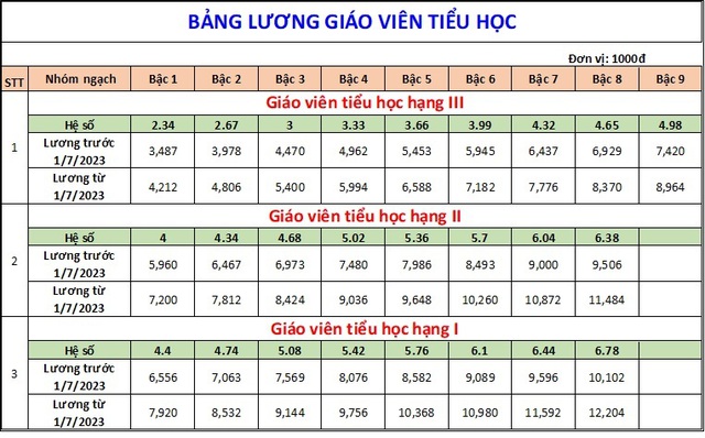 Bảng lương giáo viên từ 1/7/2023 - Ảnh 3.