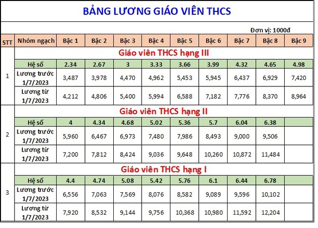 Bảng lương giáo viên từ 1/7/2023 - Ảnh 4.