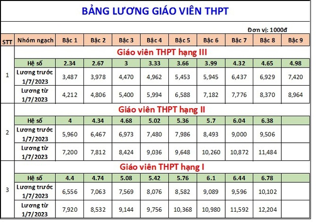 Bảng lương giáo viên từ 1/7/2023 - Ảnh 5.