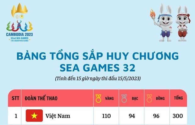 SEA Games 32:  Việt Nam cán mốc 110 Huy chương vàng trong ngày 15/5