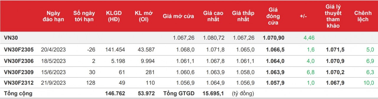 Chứng khoán phái sinh: Các hợp đồng tương lai thu hẹp đà tăng