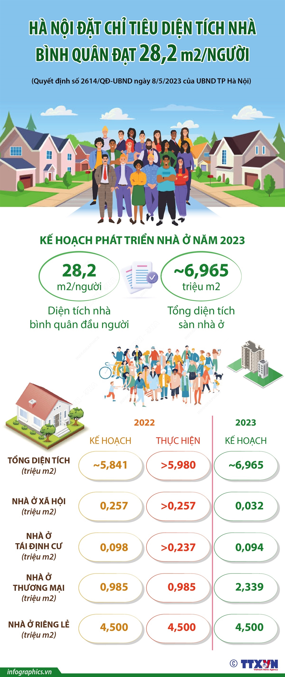 Inforgraphics: Hà Nội đặt chỉ tiêu diện tích nhà bình quân đạt 28,2 m2/người