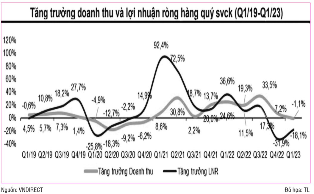 Kết quả kinh doanh của doanh nghiệp sẽ cải thiện từ quý II