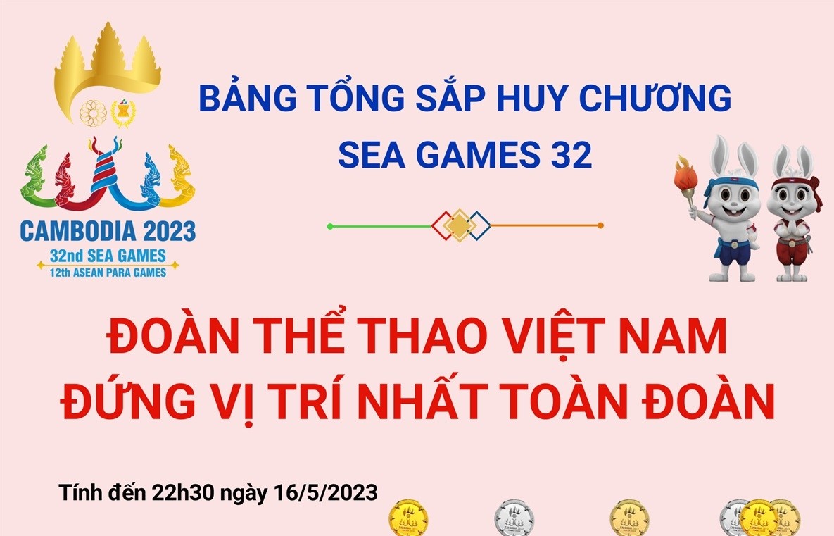 SEA Games 32: Đoàn thể thao Việt Nam đứng đầu bảng tổng sắp huy chương